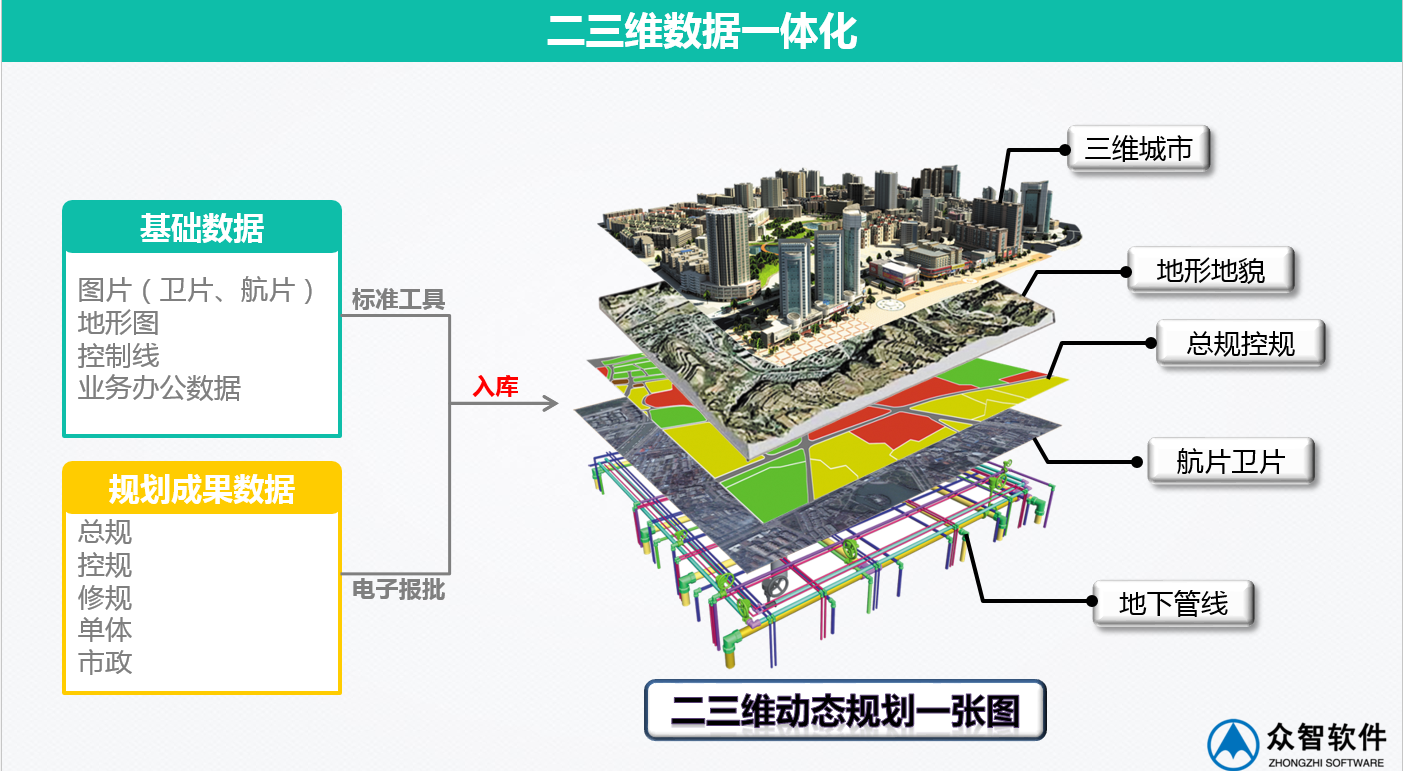 3S、大數(shù)據(jù)在城市規(guī)劃、設(shè)計管理中的應(yīng)用